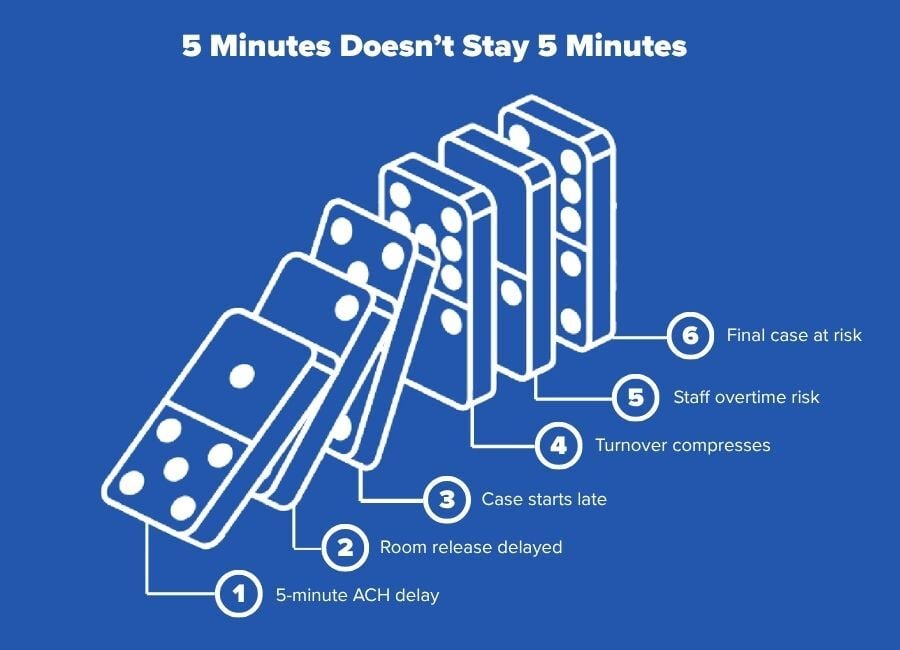 fect.jpg Domino graphic showing how a 5-minute ACH delay can lead to room release delays, late case starts, compressed turnover, staff overtime risk, and final case risk.