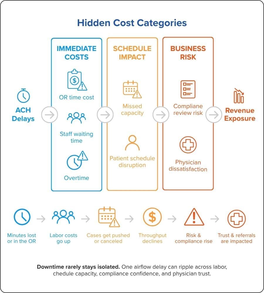 Graphic showing how ACH delays can create immediate costs, schedule impact, business risk, and revenue exposure across an ASC.
