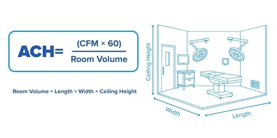 ACH formula graphic showing air changes per hour calculated from CFM and room volume, with an operating room diagram labeled for length, width, and ceiling height.