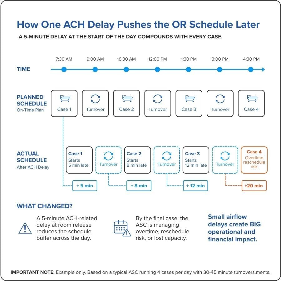 Timeline graphic comparing planned and actual ASC schedules, showing how a 5-minute ACH delay can push later cases into overtime or reschedule risk.