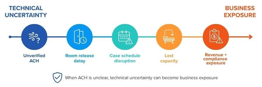 Linear risk scale showing how unverified ACH can move from technical uncertainty to room release delay, case schedule disruption, lost capacity, and revenue and compliance exposure.
