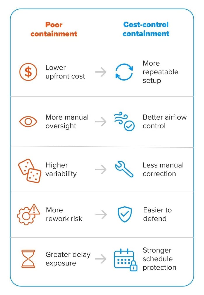 Side-by-side comparison of poor containment and cost-control containment for healthcare construction projects.