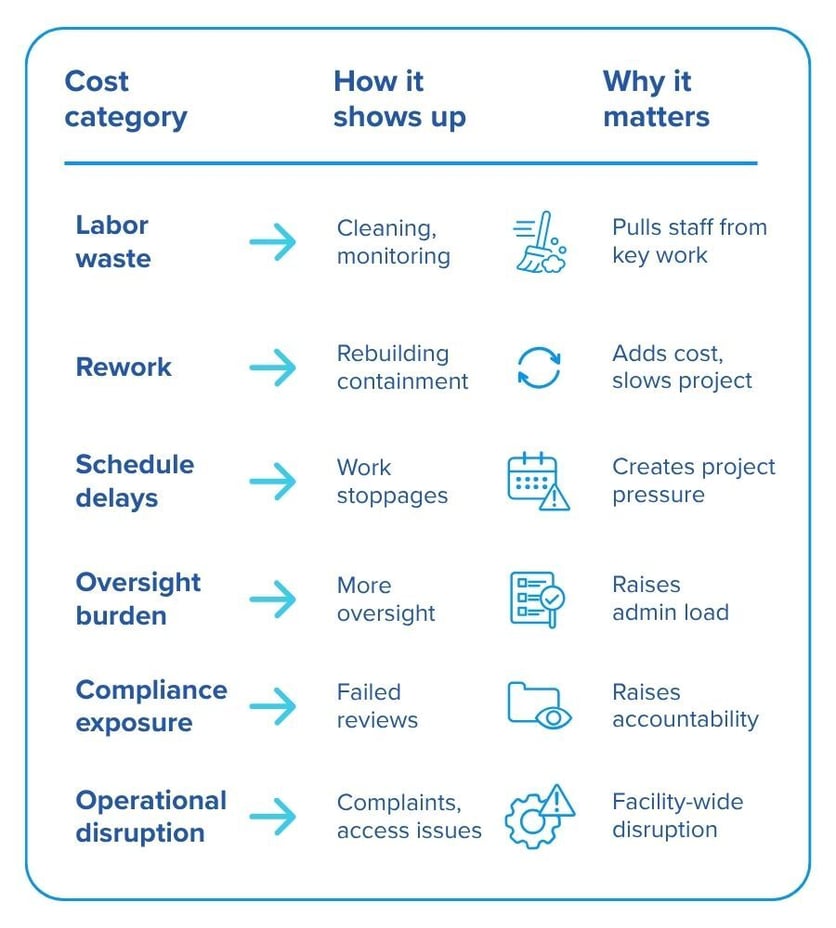 Cost breakdown graphic showing how labor waste, rework, schedule delays, oversight, compliance exposure, and operational disruption affect healthcare construction projects.