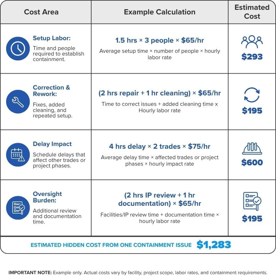 Example hidden cost estimate showing how poor containment can create setup labor, correction, delay, and oversight costs in healthcare construction.