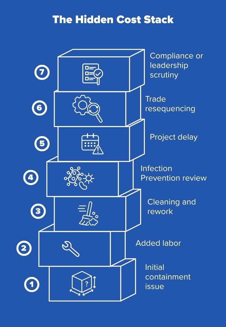 Stacked cost graphic showing how poor construction dust control can lead to added labor, cleaning, rework, delays, and compliance scrutiny.