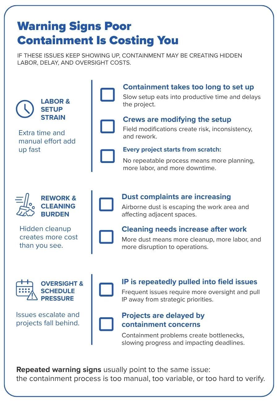 Checklist of warning signs that poor containment may be creating hidden labor, delay, and oversight costs.