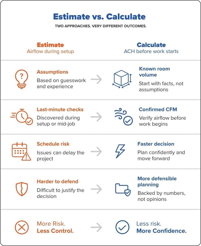 Comparison graphic showing the difference between estimating airflow during setup and calculating ACH before work starts, including assumptions, confirmed CFM, schedule risk, and defensible planning.