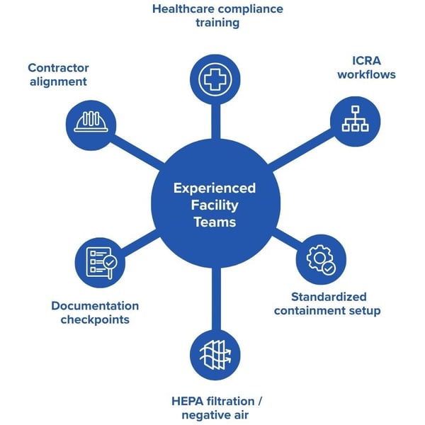 Experienced facility teams supported by healthcare compliance training, ICRA workflows, documentation checkpoints, HEPA filtration, contractor alignment, and standardized containment setup.