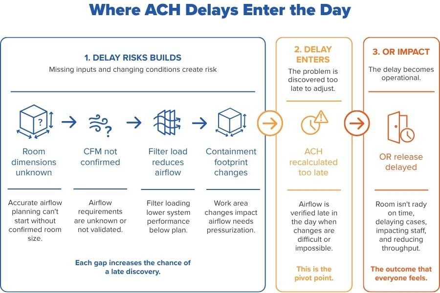 Process graphic showing how missing room dimensions, unconfirmed CFM, loaded filters, and containment footprint changes can lead to late ACH recalculation and delayed OR release.