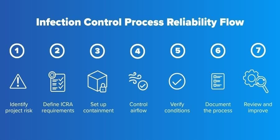 Infection control process reliability flow showing risk identification, ICRA requirements, containment setup, airflow control, verification, documentation, and review.
