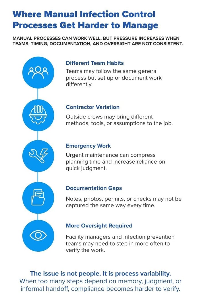 Manual infection control process pressure points including team habits, contractor variation, emergency work, documentation gaps, and oversight needs.
