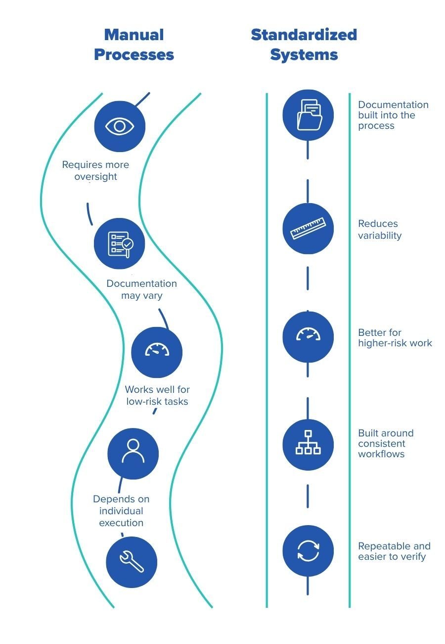 Manual processes and standardized systems compared for infection control workflows in healthcare facilities.