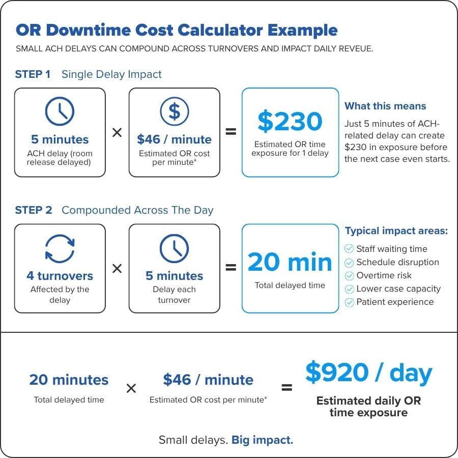 OR downtime cost calculator graphic showing how a 5-minute ACH delay at $46 per minute can compound across four turnovers into $920 per day in estimated OR time exposure.
