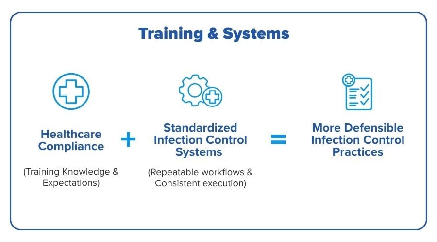 Healthcare compliance training plus standardized infection control systems creates more defensible infection control practices.