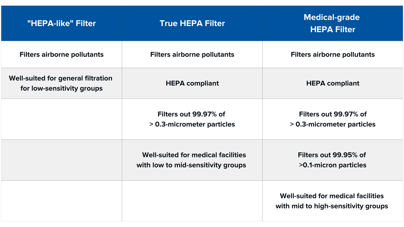 Don't Be Fooled by HEPA Filter Types Standard and Approved Filters