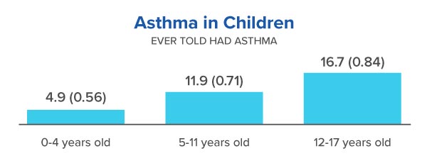 Asthma In Children