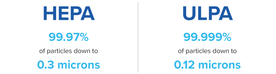 HEPA vs ULPA Micrometers