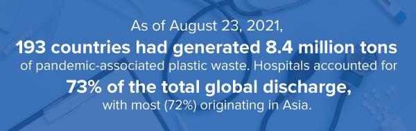 As of August 23, 2021, 193 countries had generated 8.4... million tons of pandemic-associated plastic waste. Hospitals accounted for 73% of the total global discharge, with most (72%) originating in Asia. 