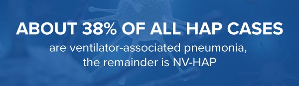 38% of all HAP Cases are ventilator-associated pneumonia.