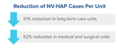 Reduction of NV-HAP Cases Per Unit