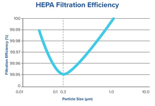 HEPA Filtration Efficiency Chart