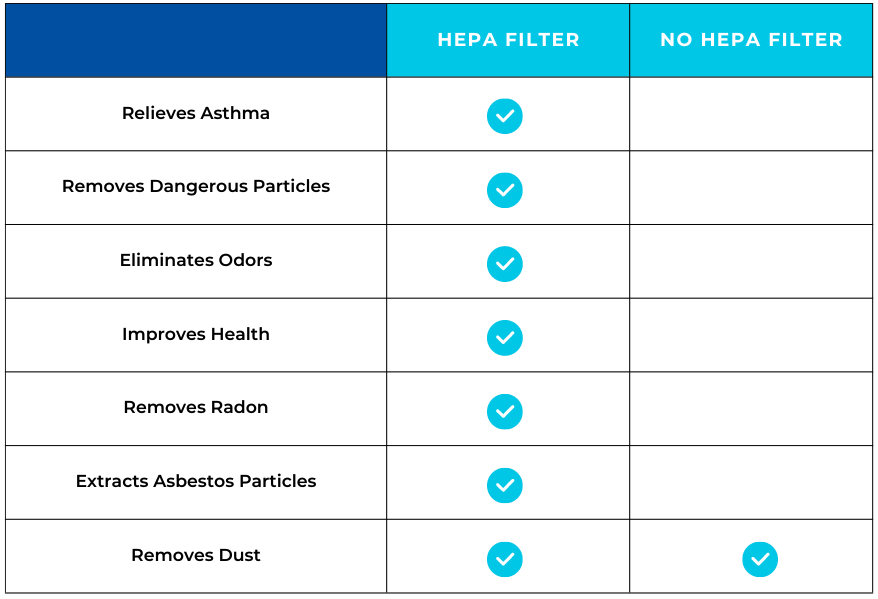 Benefits of Using an Air Purifier with a HEPA Filter vs. Without?