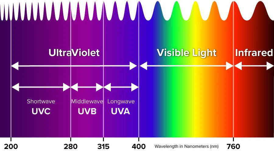 UV Spectrum