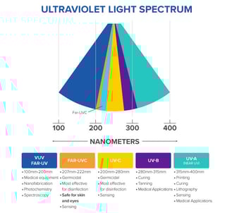 Content_UltravioletLightSpectrum_Chart