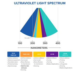 Content_UltravioletLightSpectrum_Chart