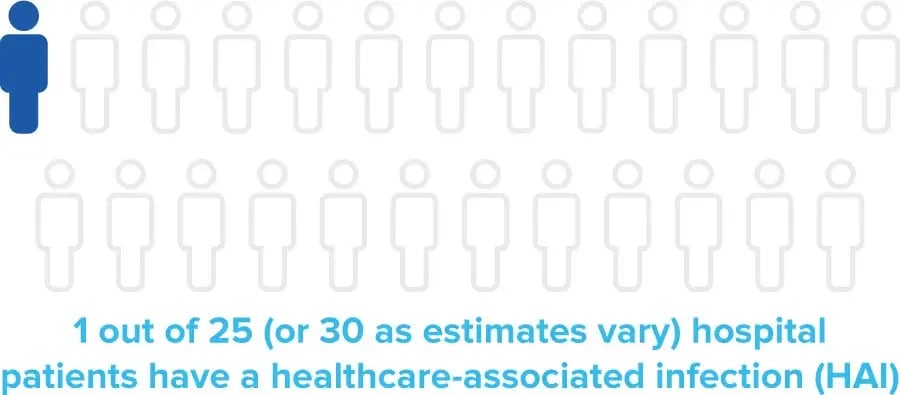 Content_1OutOf25HospitalPatientsHaveHAIs (1)