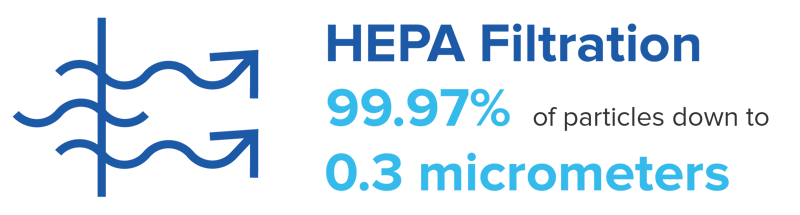 Content_HEPAFiltration97PercentParticlesAt3Micrometers