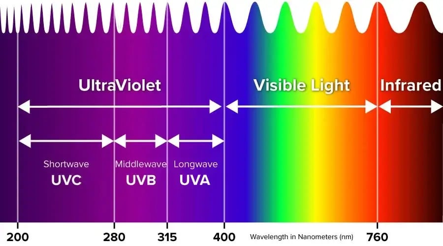 Specific UV light wavelength could offer low