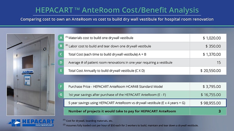 HEPACART® AnteRoom Cost Benefit Analysis